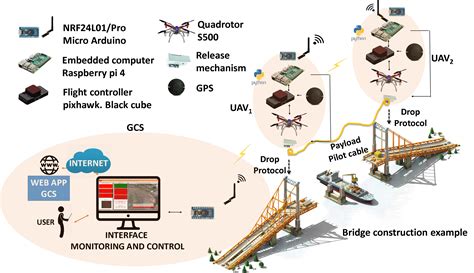Payload delivery .